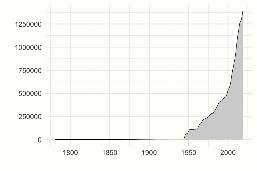 PubMed にインデックスされた論文数 (年別)、1781年～2019年